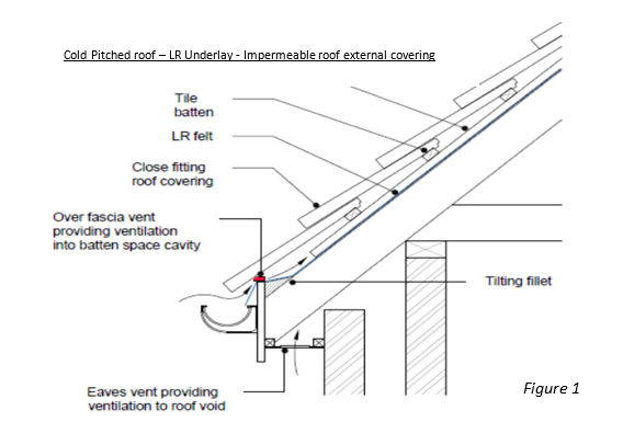 Batten space ventilation for pitched roofs