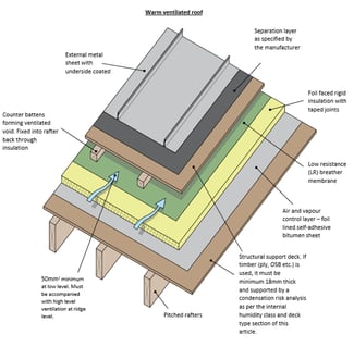 Fully supported single skin metal roofs