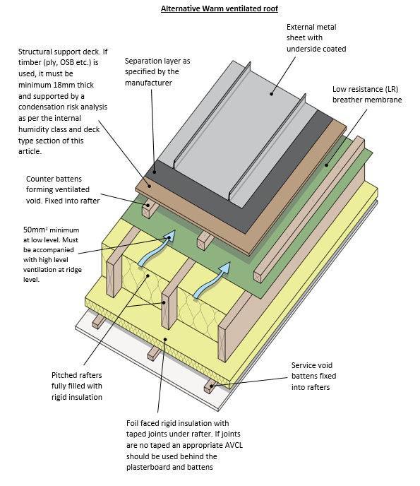 Fully Supported Single Skin Metal Roofs