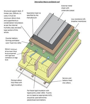 Fully supported single skin metal roofs